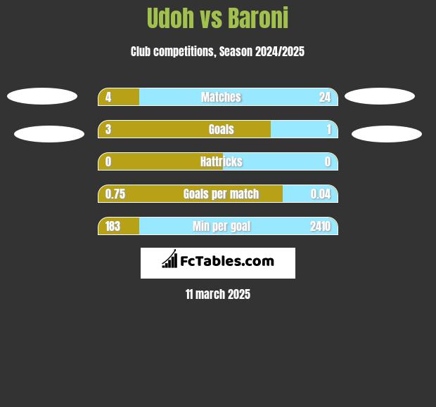 Udoh vs Baroni h2h player stats