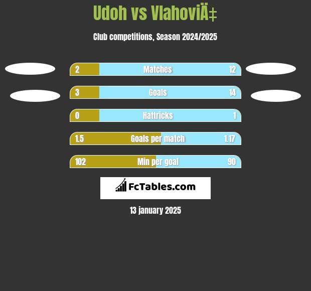 Udoh vs VlahoviÄ‡ h2h player stats