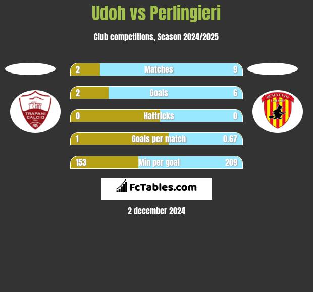 Udoh vs Perlingieri h2h player stats