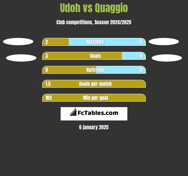 Udoh vs Quaggio h2h player stats