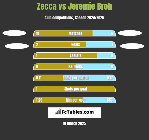 Zecca vs Jeremie Broh h2h player stats