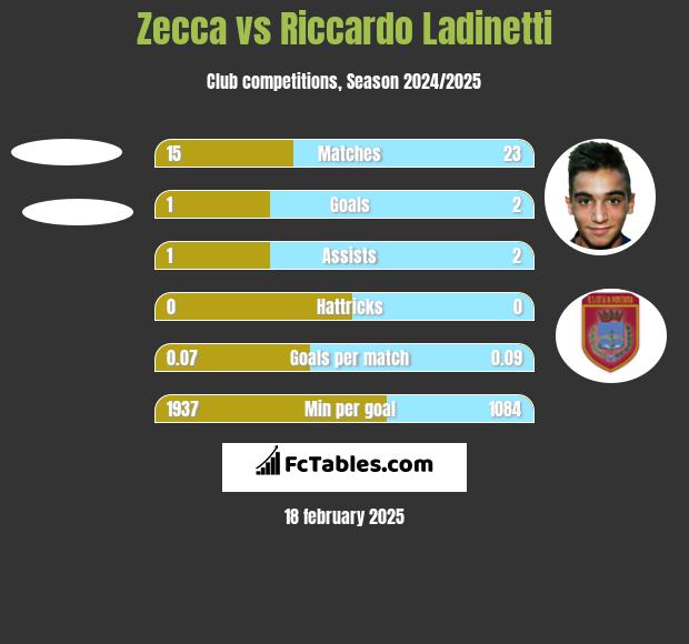 Zecca vs Riccardo Ladinetti h2h player stats