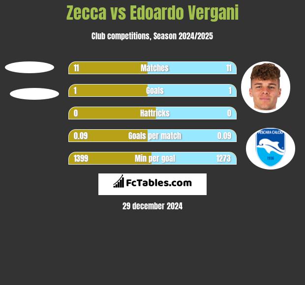 Zecca vs Edoardo Vergani h2h player stats