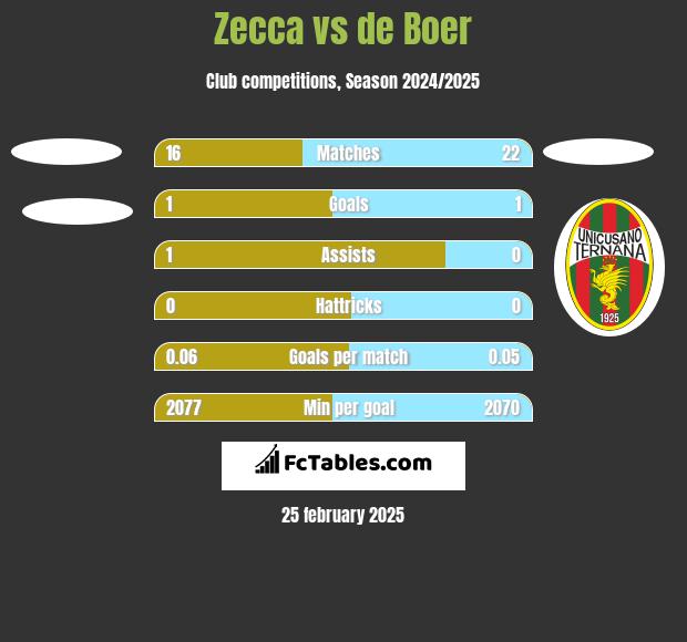 Zecca vs de Boer h2h player stats