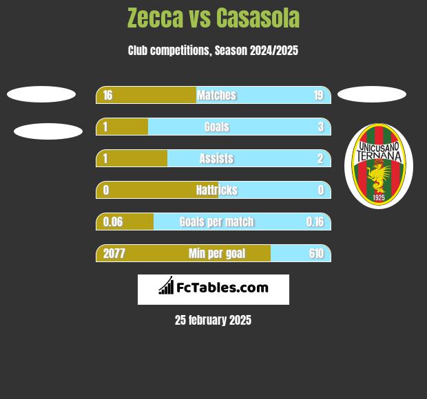 Zecca vs Casasola h2h player stats