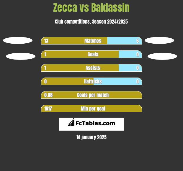 Zecca vs Baldassin h2h player stats