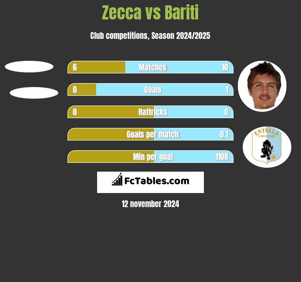 Zecca vs Bariti h2h player stats