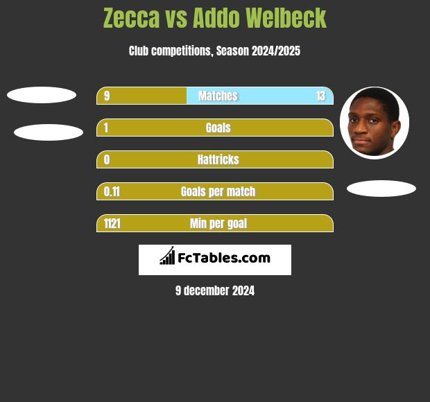 Zecca vs Addo Welbeck h2h player stats