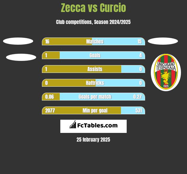 Zecca vs Curcio h2h player stats