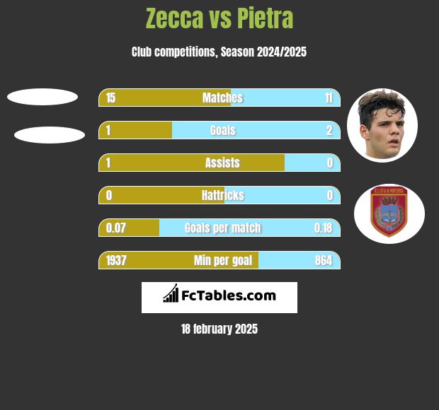 Zecca vs Pietra h2h player stats