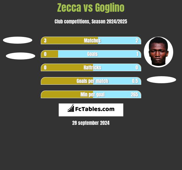 Zecca vs Goglino h2h player stats