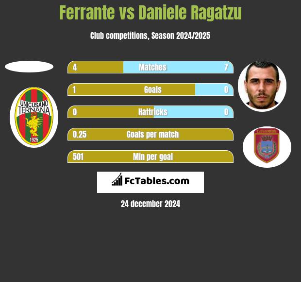 Ferrante vs Daniele Ragatzu h2h player stats