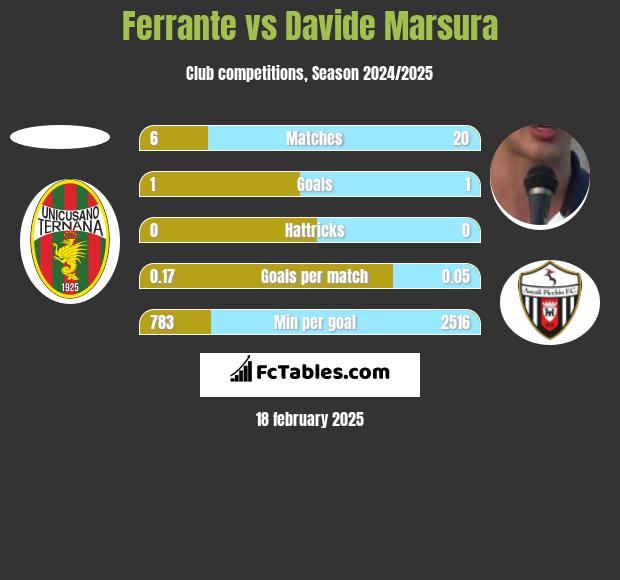 Ferrante vs Davide Marsura h2h player stats