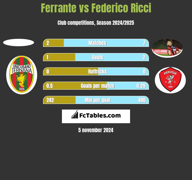 Ferrante vs Federico Ricci h2h player stats