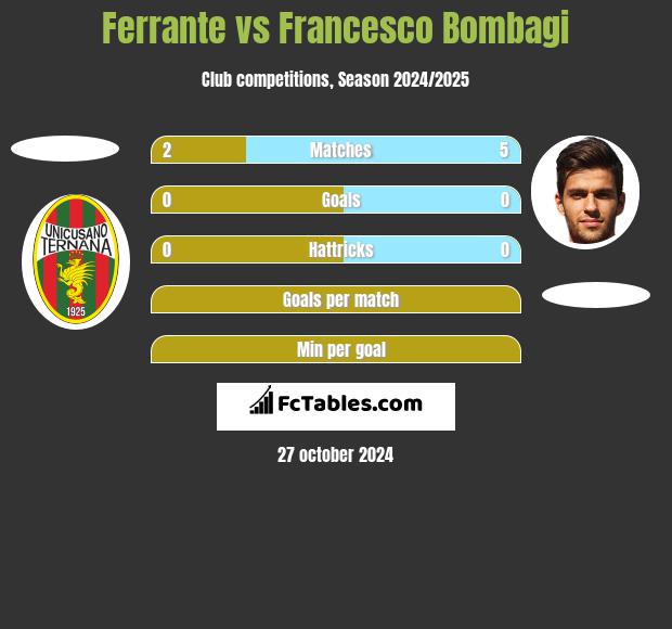 Ferrante vs Francesco Bombagi h2h player stats