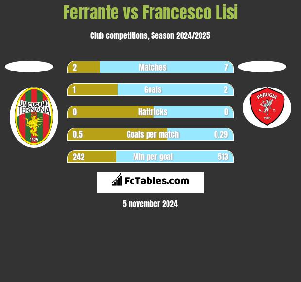 Ferrante vs Francesco Lisi h2h player stats