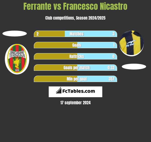 Ferrante vs Francesco Nicastro h2h player stats