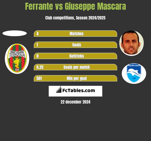 Ferrante vs Giuseppe Mascara h2h player stats