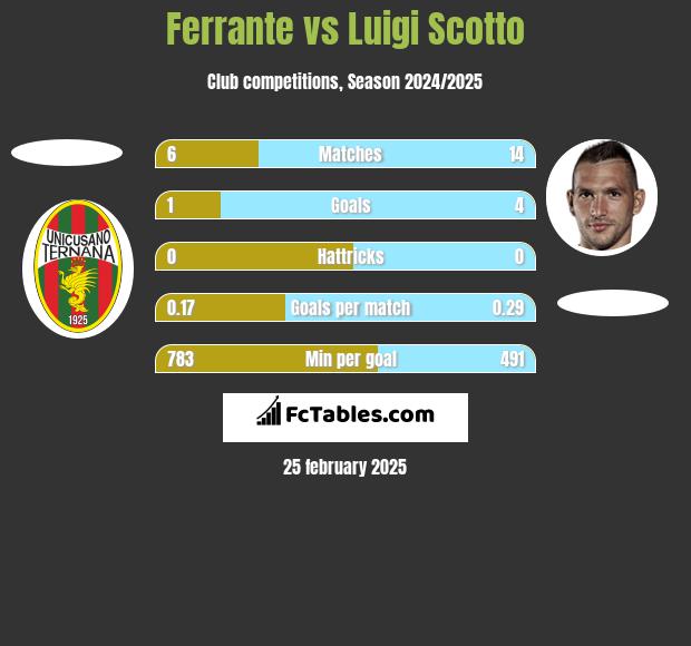 Ferrante vs Luigi Scotto h2h player stats