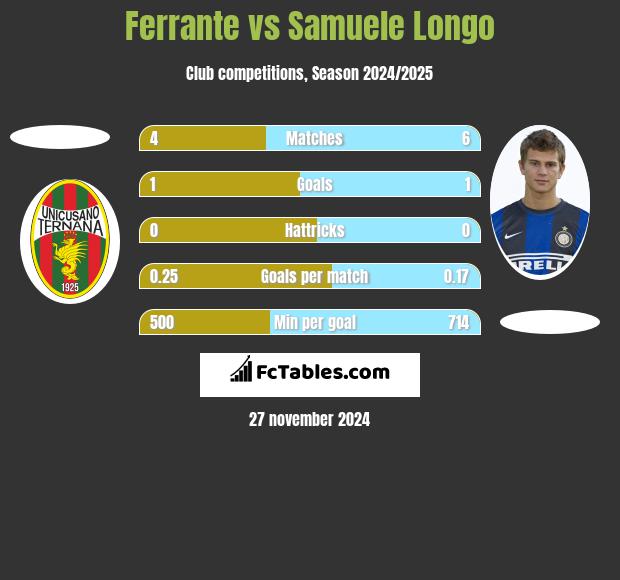 Ferrante vs Samuele Longo h2h player stats