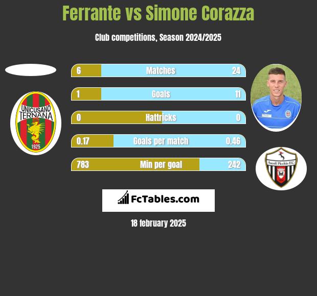 Ferrante vs Simone Corazza h2h player stats