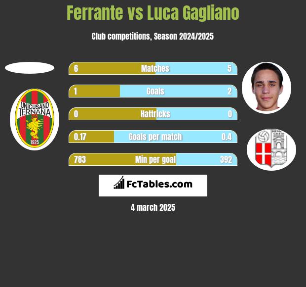 Ferrante vs Luca Gagliano h2h player stats