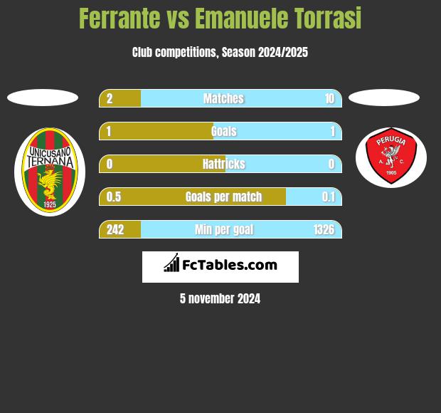 Ferrante vs Emanuele Torrasi h2h player stats