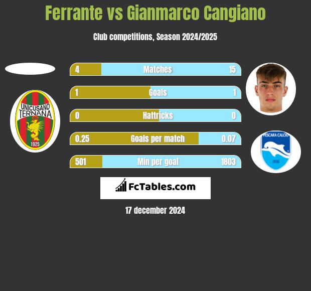 Ferrante vs Gianmarco Cangiano h2h player stats