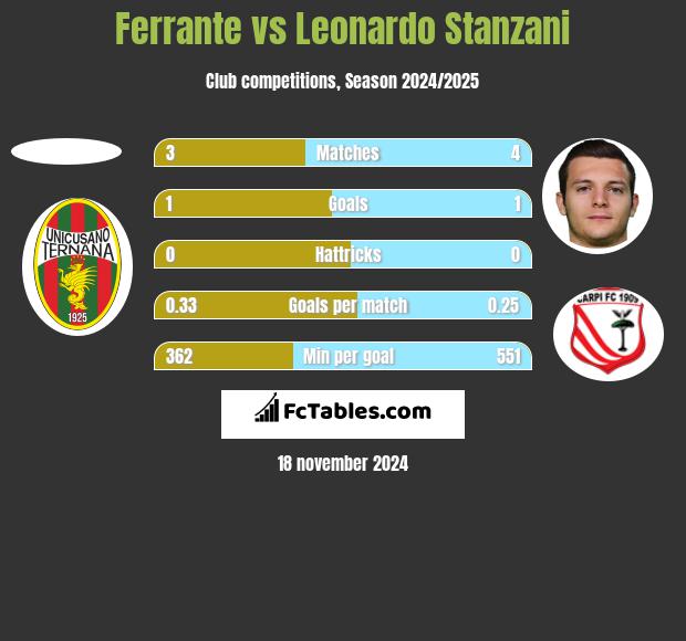 Ferrante vs Leonardo Stanzani h2h player stats