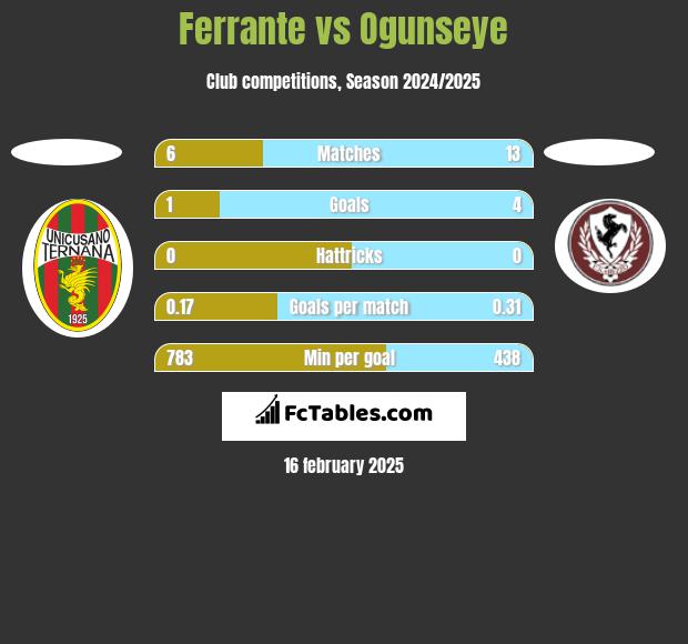 Ferrante vs Ogunseye h2h player stats