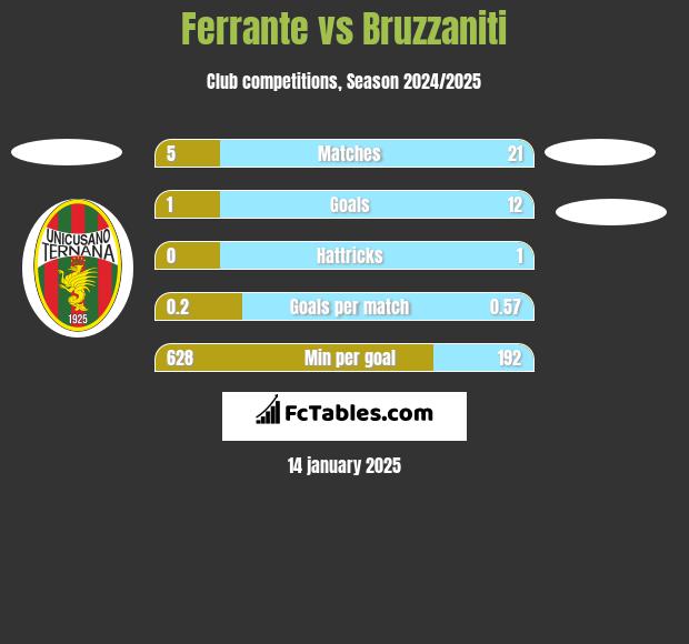 Ferrante vs Bruzzaniti h2h player stats