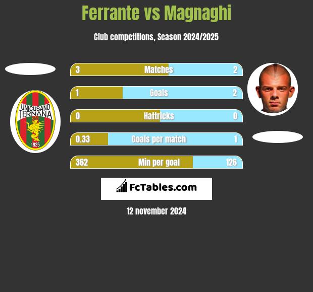 Ferrante vs Magnaghi h2h player stats