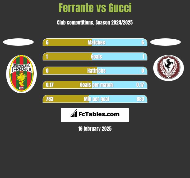 Ferrante vs Gucci h2h player stats