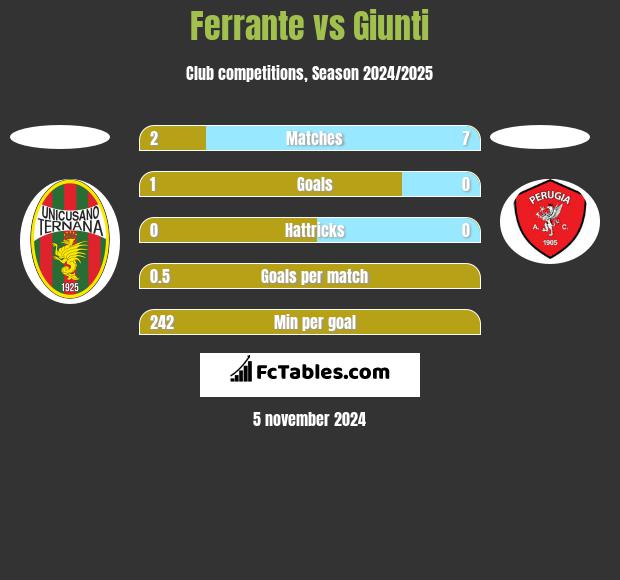 Ferrante vs Giunti h2h player stats