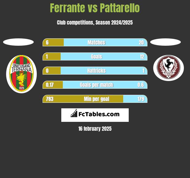 Ferrante vs Pattarello h2h player stats