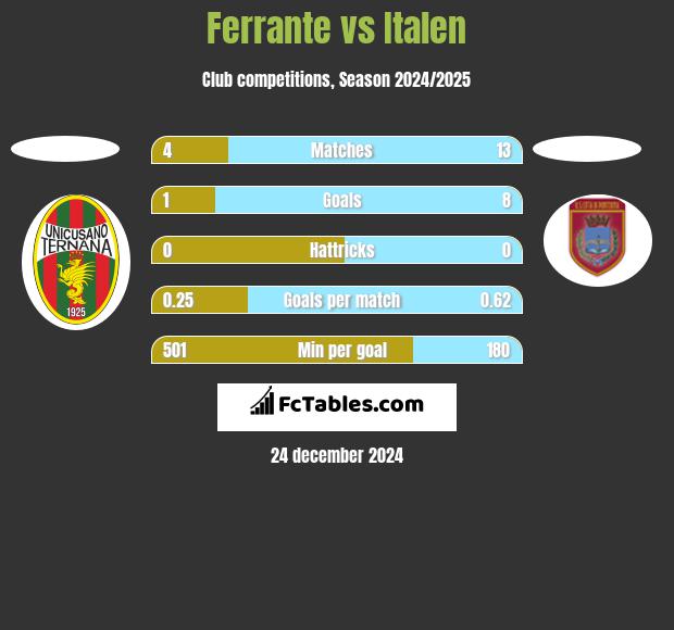 Ferrante vs Italen h2h player stats