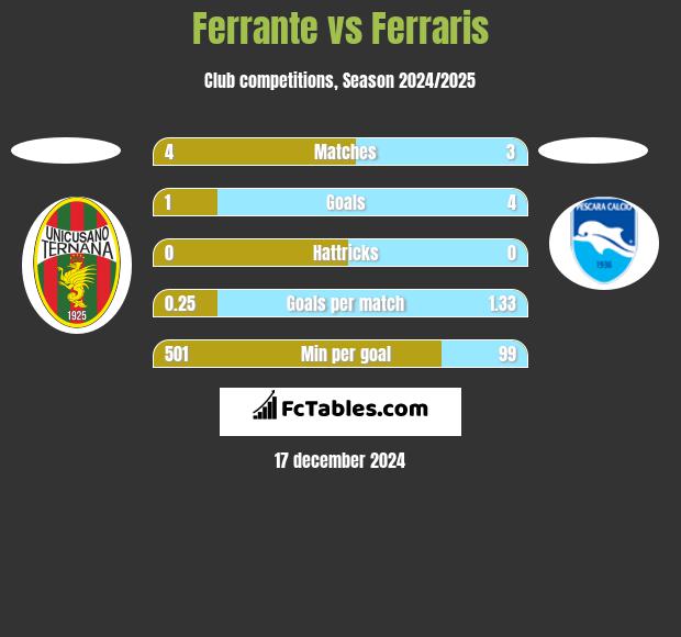 Ferrante vs Ferraris h2h player stats