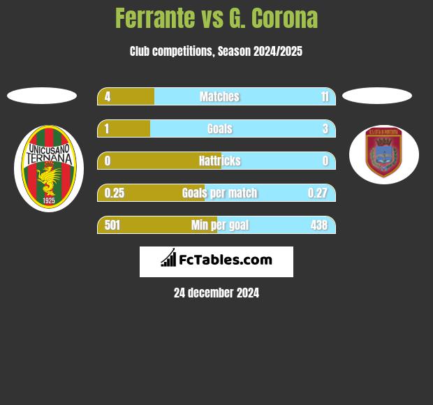 Ferrante vs G. Corona h2h player stats