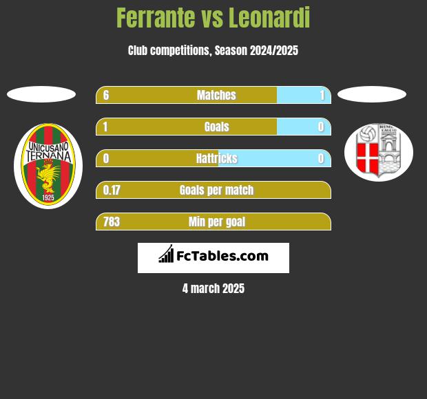 Ferrante vs Leonardi h2h player stats