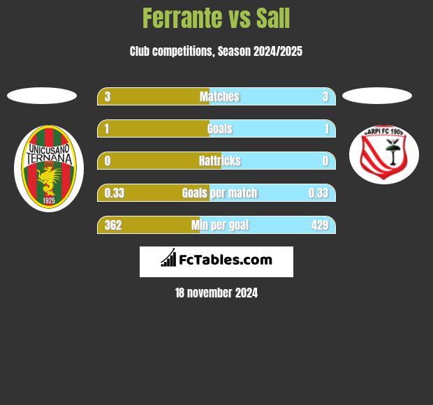 Ferrante vs Sall h2h player stats