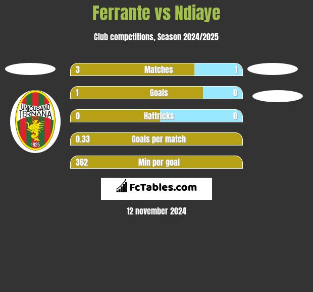 Ferrante vs Ndiaye h2h player stats