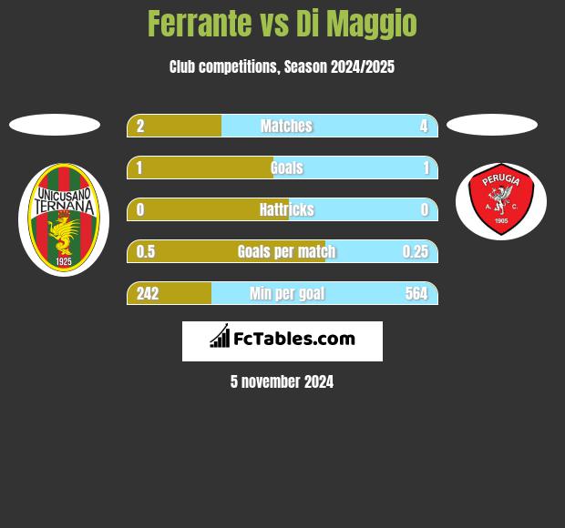 Ferrante vs Di Maggio h2h player stats