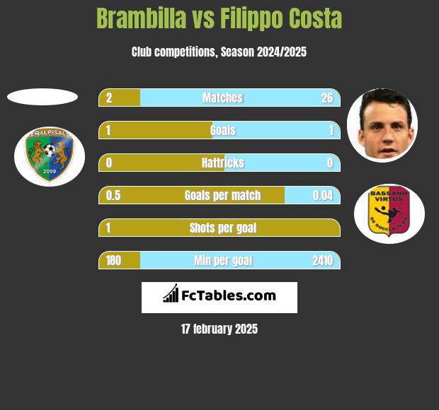 Brambilla vs Filippo Costa h2h player stats