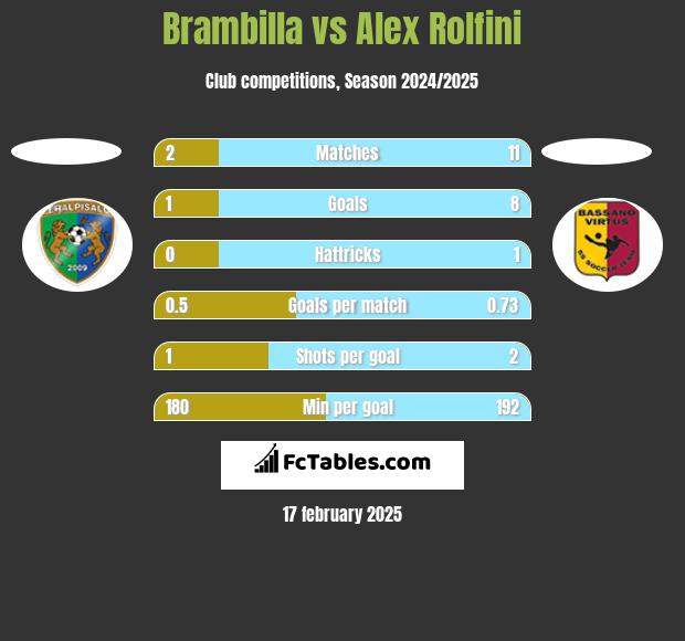 Brambilla vs Alex Rolfini h2h player stats