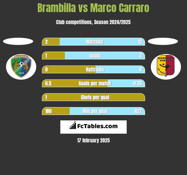 Brambilla vs Marco Carraro h2h player stats