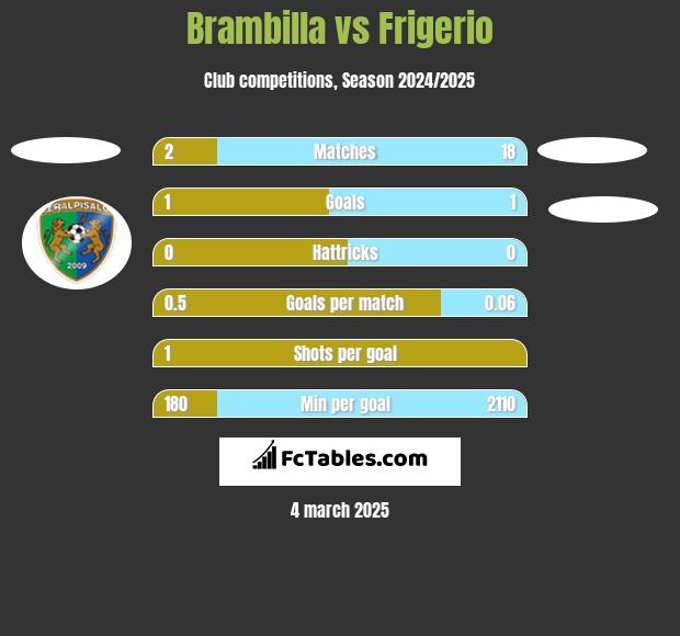 Brambilla vs Frigerio h2h player stats