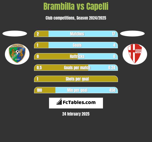 Brambilla vs Capelli h2h player stats