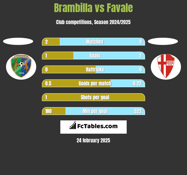 Brambilla vs Favale h2h player stats