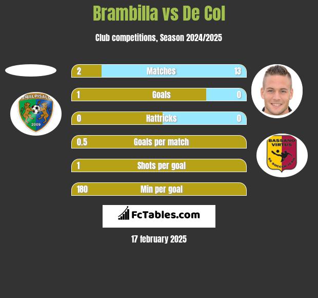 Brambilla vs De Col h2h player stats