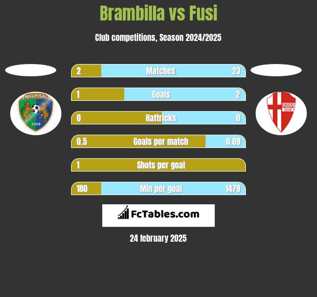 Brambilla vs Fusi h2h player stats